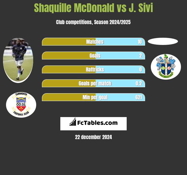 Shaquille McDonald vs J. Sivi h2h player stats