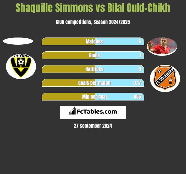 Shaquille Simmons vs Bilal Ould-Chikh h2h player stats