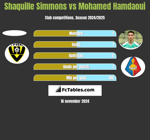 Shaquille Simmons vs Mohamed Hamdaoui h2h player stats