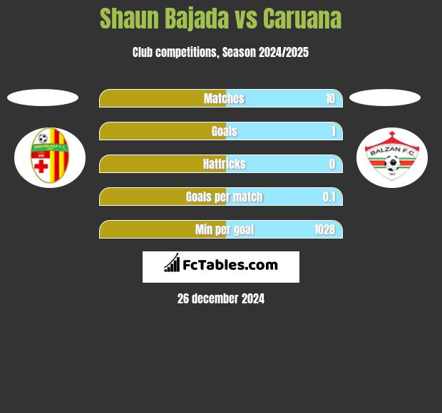 Shaun Bajada vs Caruana h2h player stats