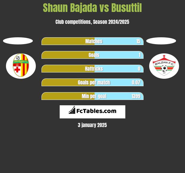 Shaun Bajada vs Busuttil h2h player stats