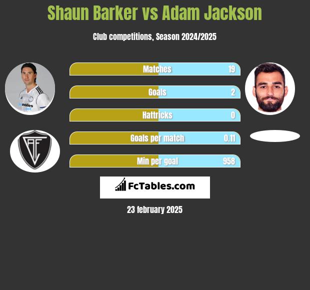 Shaun Barker vs Adam Jackson h2h player stats