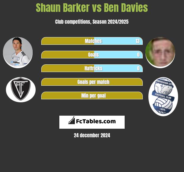 Shaun Barker vs Ben Davies h2h player stats