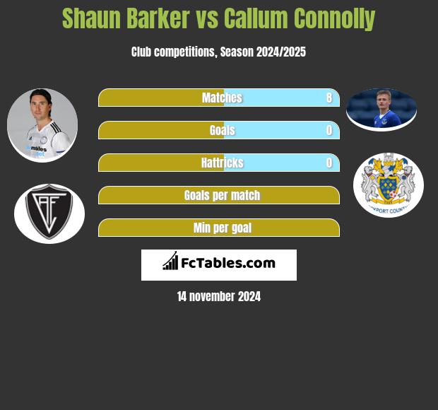 Shaun Barker vs Callum Connolly h2h player stats