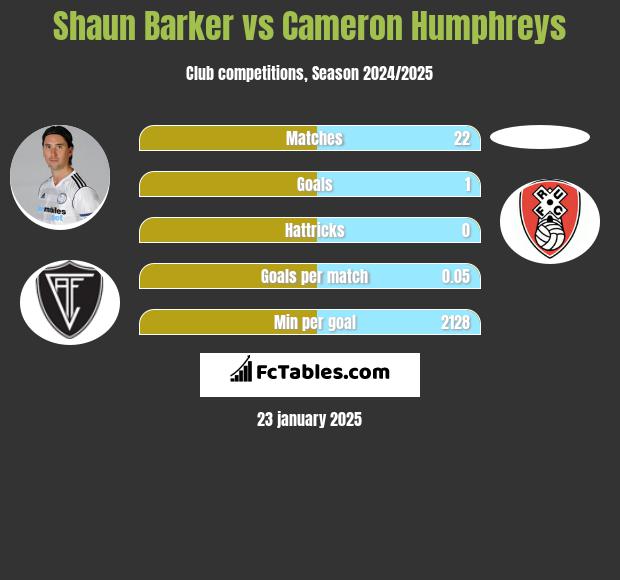 Shaun Barker vs Cameron Humphreys h2h player stats