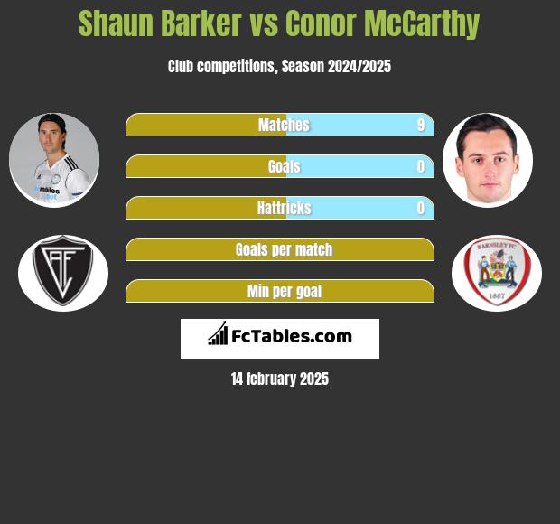 Shaun Barker vs Conor McCarthy h2h player stats