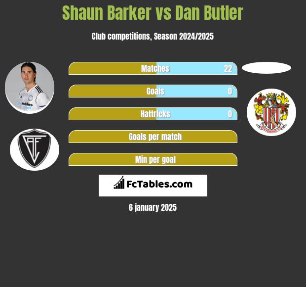 Shaun Barker vs Dan Butler h2h player stats