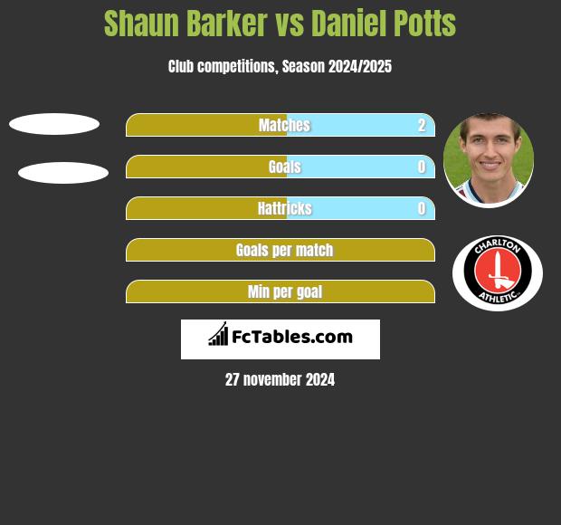 Shaun Barker vs Daniel Potts h2h player stats