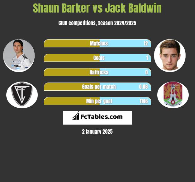 Shaun Barker vs Jack Baldwin h2h player stats