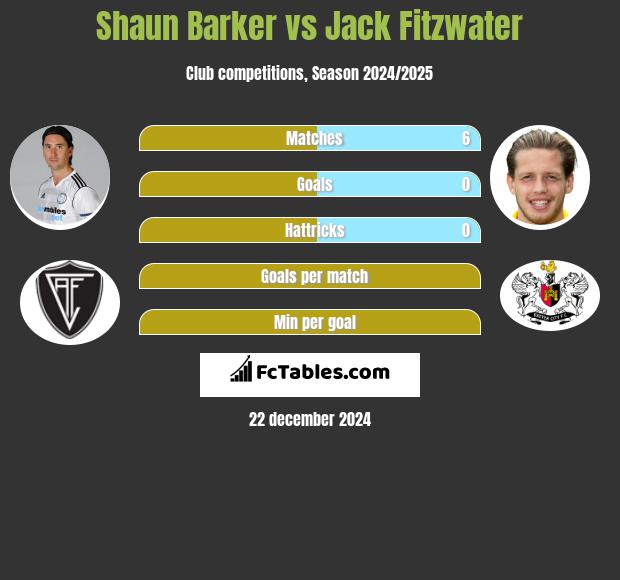 Shaun Barker vs Jack Fitzwater h2h player stats