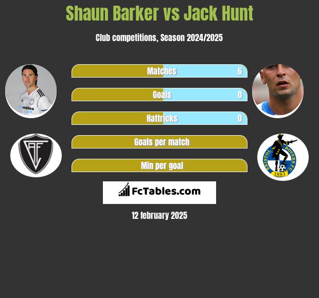 Shaun Barker vs Jack Hunt h2h player stats