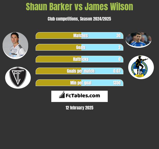 Shaun Barker vs James Wilson h2h player stats