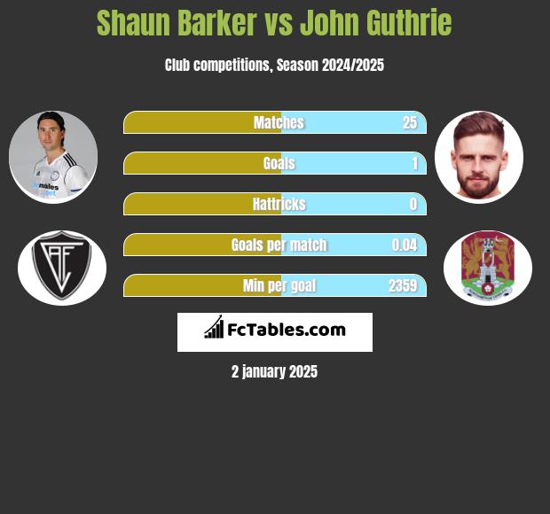 Shaun Barker vs John Guthrie h2h player stats