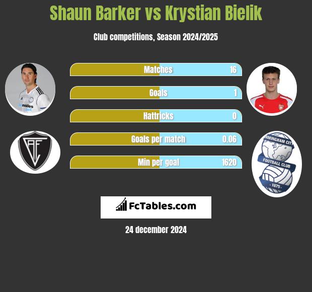 Shaun Barker vs Krystian Bielik h2h player stats