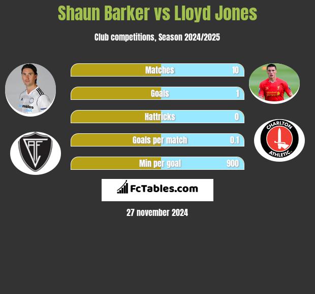 Shaun Barker vs Lloyd Jones h2h player stats