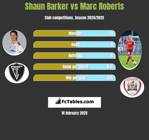 Shaun Barker vs Marc Roberts h2h player stats