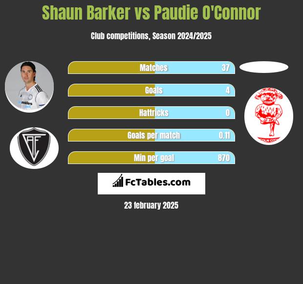 Shaun Barker vs Paudie O'Connor h2h player stats