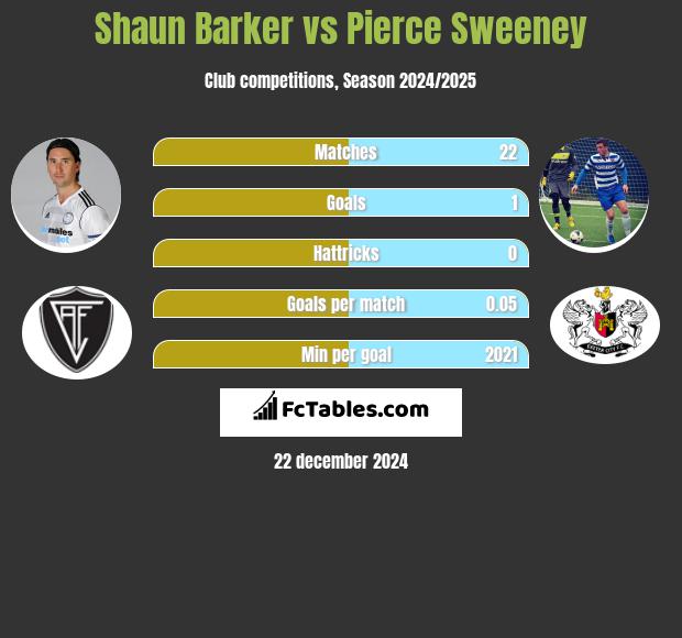 Shaun Barker vs Pierce Sweeney h2h player stats