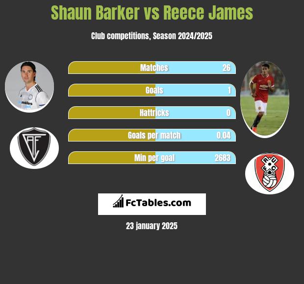 Shaun Barker vs Reece James h2h player stats