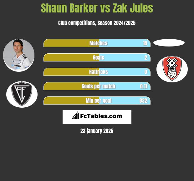 Shaun Barker vs Zak Jules h2h player stats