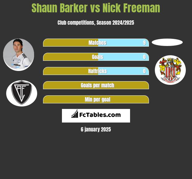 Shaun Barker vs Nick Freeman h2h player stats