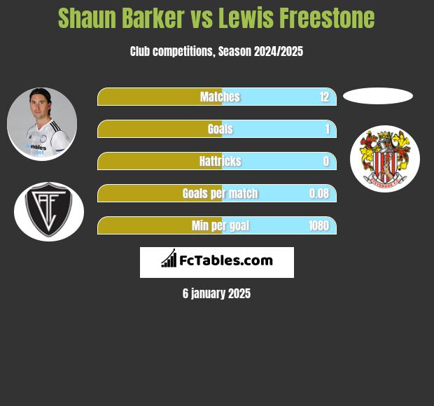 Shaun Barker vs Lewis Freestone h2h player stats