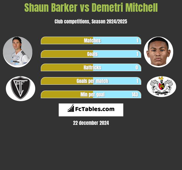 Shaun Barker vs Demetri Mitchell h2h player stats