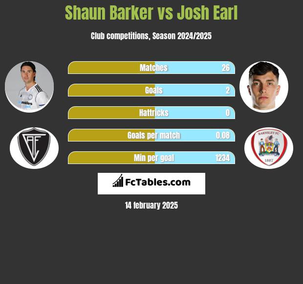 Shaun Barker vs Josh Earl h2h player stats