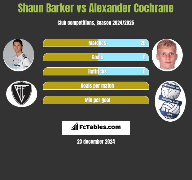 Shaun Barker vs Alexander Cochrane h2h player stats