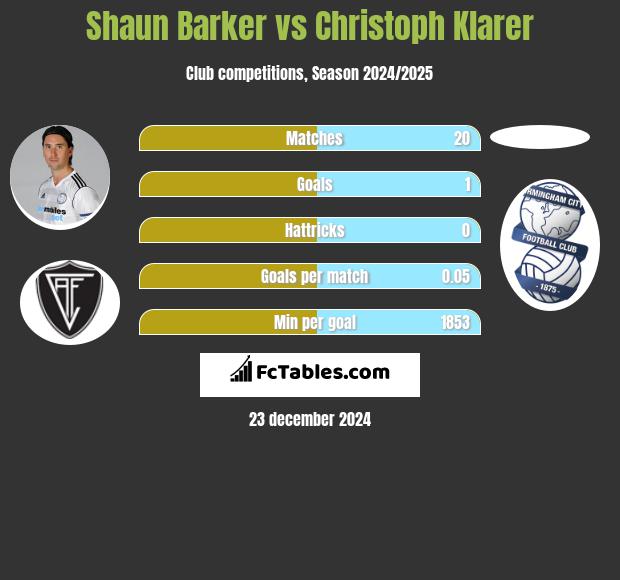 Shaun Barker vs Christoph Klarer h2h player stats