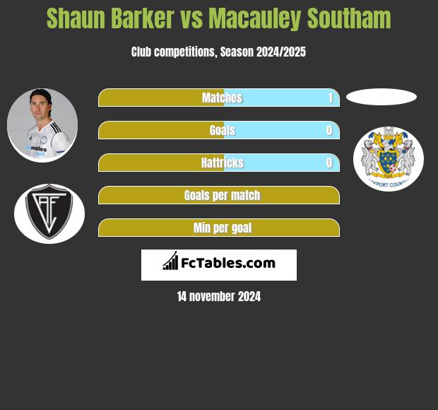 Shaun Barker vs Macauley Southam h2h player stats