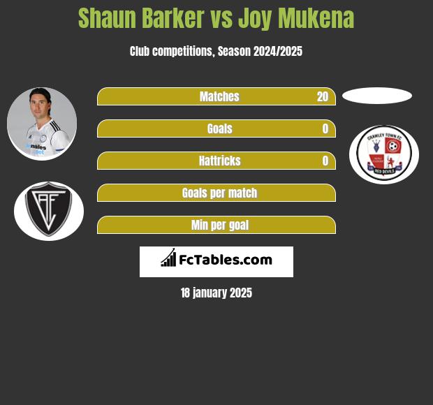 Shaun Barker vs Joy Mukena h2h player stats