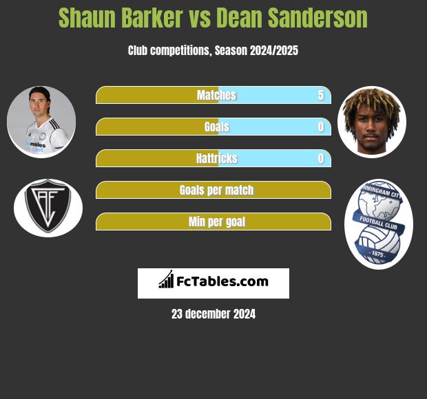 Shaun Barker vs Dean Sanderson h2h player stats