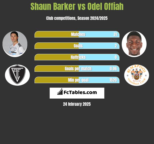 Shaun Barker vs Odel Offiah h2h player stats