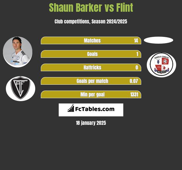 Shaun Barker vs Flint h2h player stats