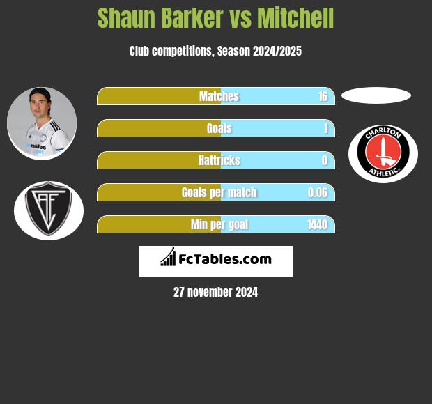 Shaun Barker vs Mitchell h2h player stats