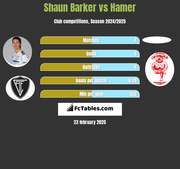 Shaun Barker vs Hamer h2h player stats