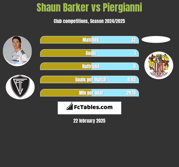 Shaun Barker vs Piergianni h2h player stats