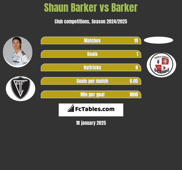 Shaun Barker vs Barker h2h player stats