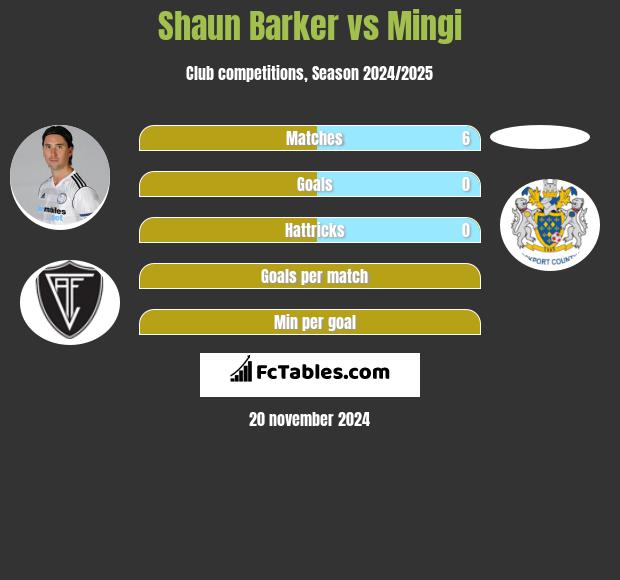 Shaun Barker vs Mingi h2h player stats