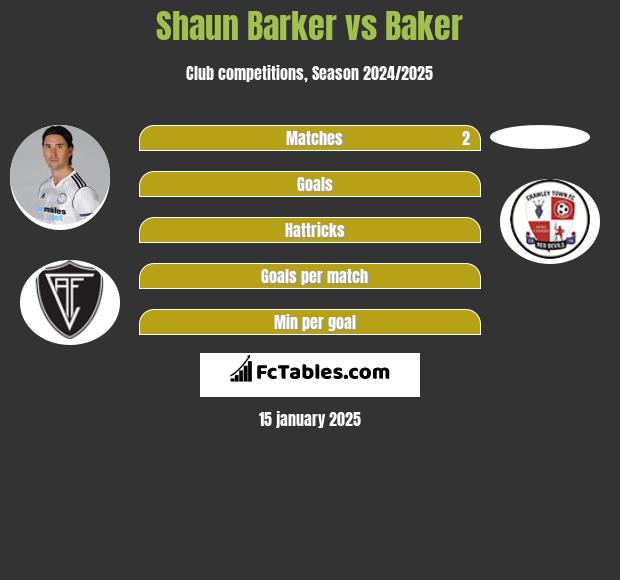 Shaun Barker vs Baker h2h player stats