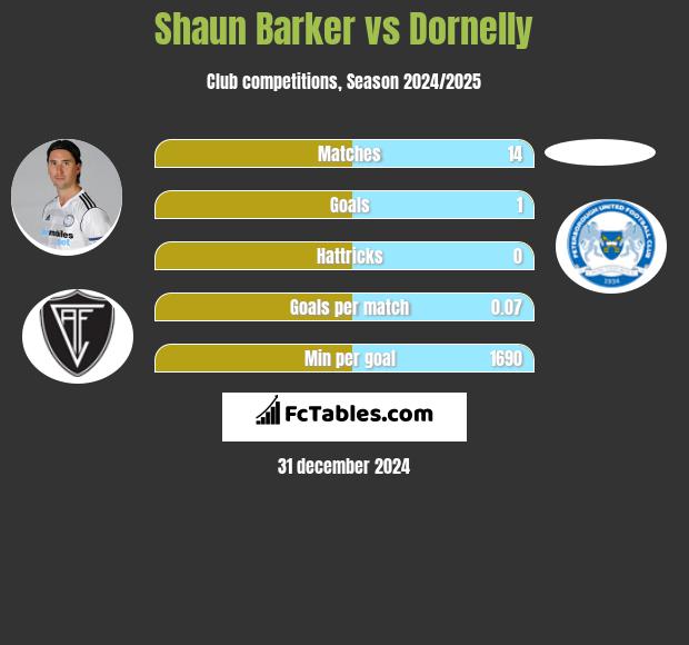 Shaun Barker vs Dornelly h2h player stats