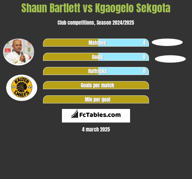 Shaun Bartlett vs Kgaogelo Sekgota h2h player stats