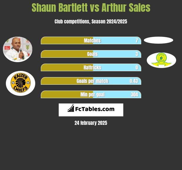 Shaun Bartlett vs Arthur Sales h2h player stats