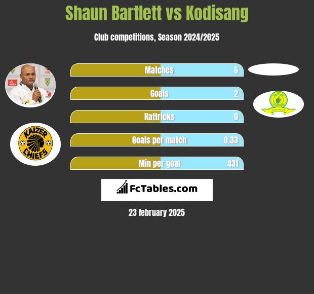 Shaun Bartlett vs Kodisang h2h player stats