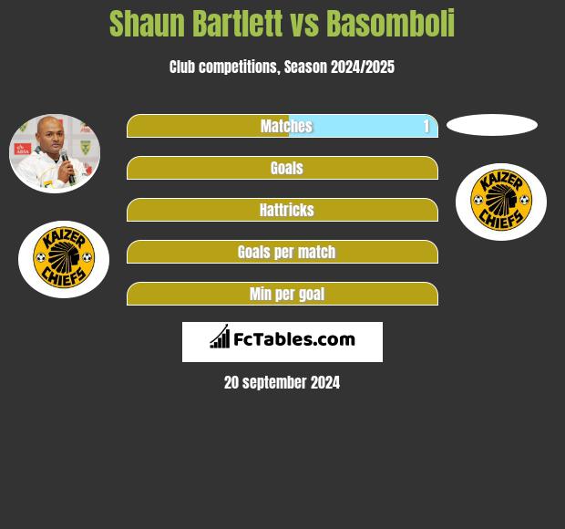 Shaun Bartlett vs Basomboli h2h player stats