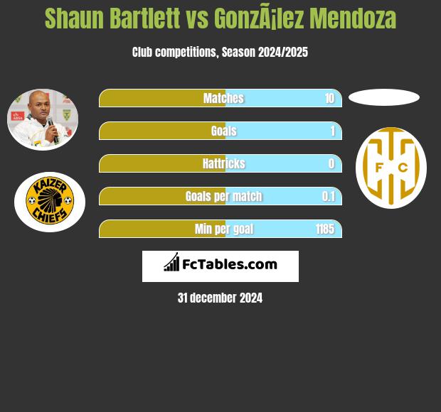 Shaun Bartlett vs GonzÃ¡lez Mendoza h2h player stats