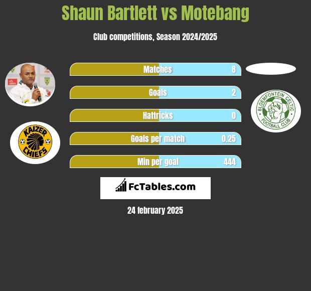 Shaun Bartlett vs Motebang h2h player stats