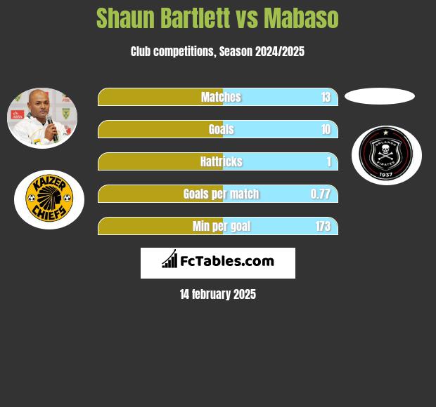 Shaun Bartlett vs Mabaso h2h player stats