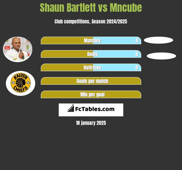 Shaun Bartlett vs Mncube h2h player stats